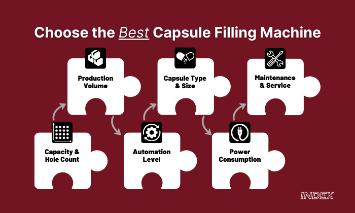 Infographic for choosing the best capsule-filling machine: volume, capsule type, automation, and maintenance.