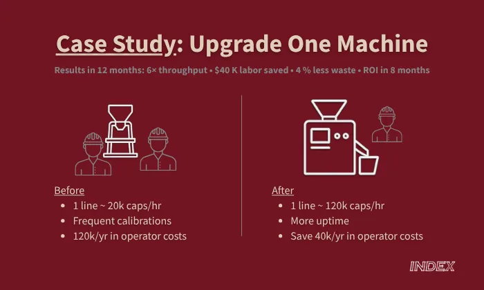 Before/after Infographic of machine upgrade showing 6× output, $40K labor savings, 4% waste reduction, and 8-month ROI.